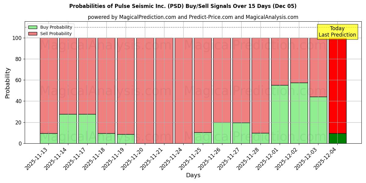 Probabilities of Pulse Seismic Inc. (PSD) Buy/Sell Signals Using Several AI Models Over 5 Days (05 Dec) 
