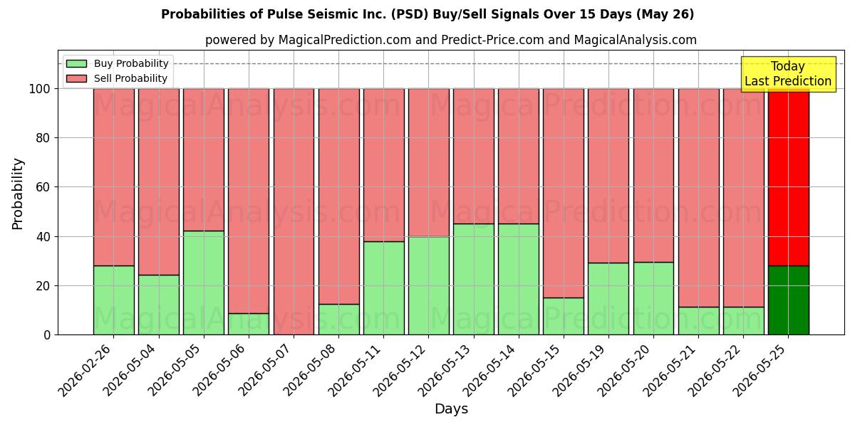 Probabilities of Pulse Seismic Inc. (PSD) Buy/Sell Signals Using Several AI Models Over 5 Days (26 May) 