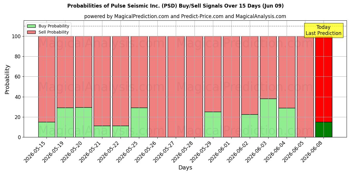 Probabilities of Pulse Seismic Inc. (PSD) Buy/Sell Signals Using Several AI Models Over 5 Days (09 Jun) 