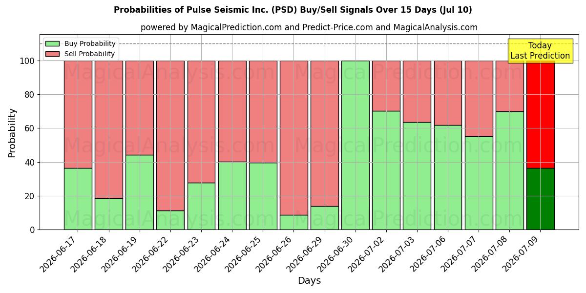 Probabilities of Pulse Seismic Inc. (PSD) Buy/Sell Signals Using Several AI Models Over 5 Days (10 Jul) 