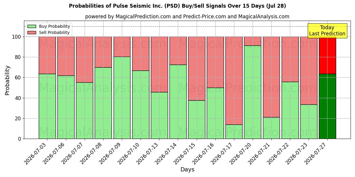 Probabilities of Pulse Seismic Inc. (PSD) Buy/Sell Signals Using Several AI Models Over 5 Days (28 Jul) 