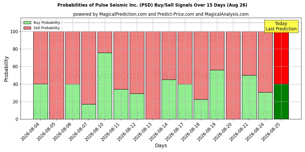 Probabilities of Pulse Seismic Inc. (PSD) Buy/Sell Signals Using Several AI Models Over 5 Days (26 Aug) 