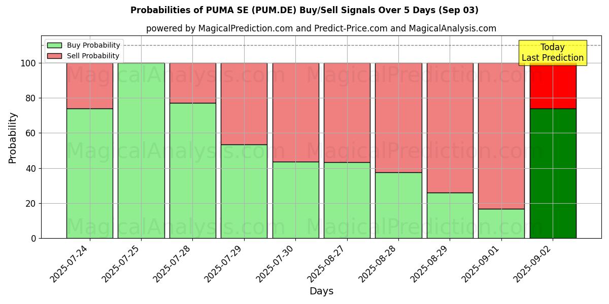 Probabilities of PUMA SE (PUM.DE) Buy/Sell Signals Using Several AI Models Over 5 Days (03 Sep) 
