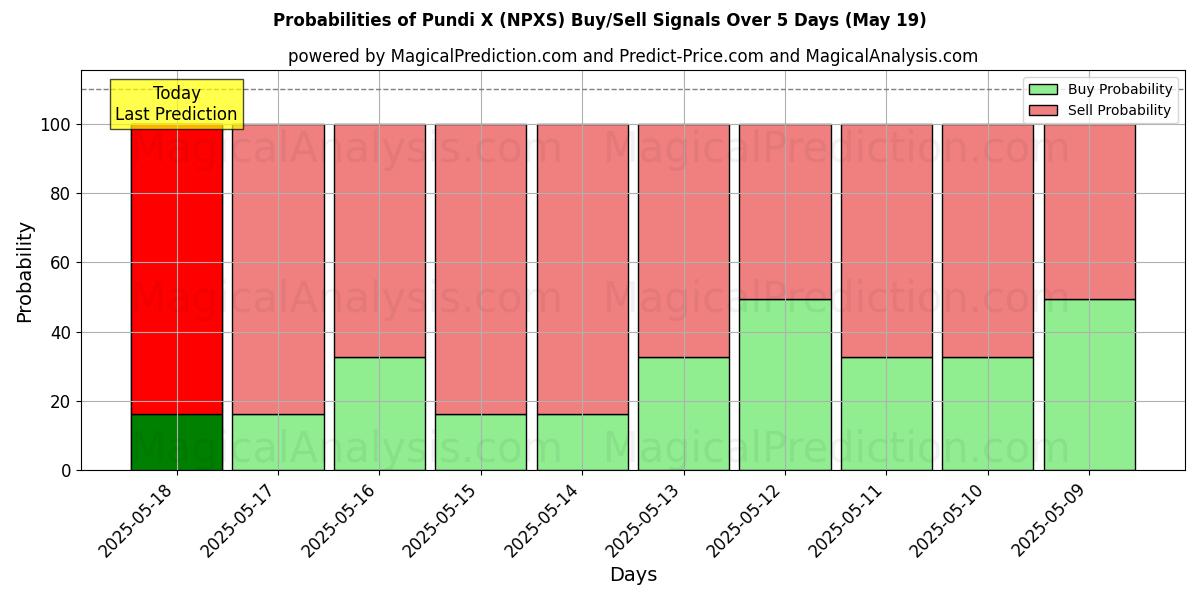 Probabilities of 庞迪X (NPXS) Buy/Sell Signals Using Several AI Models Over 5 Days (19 May) 