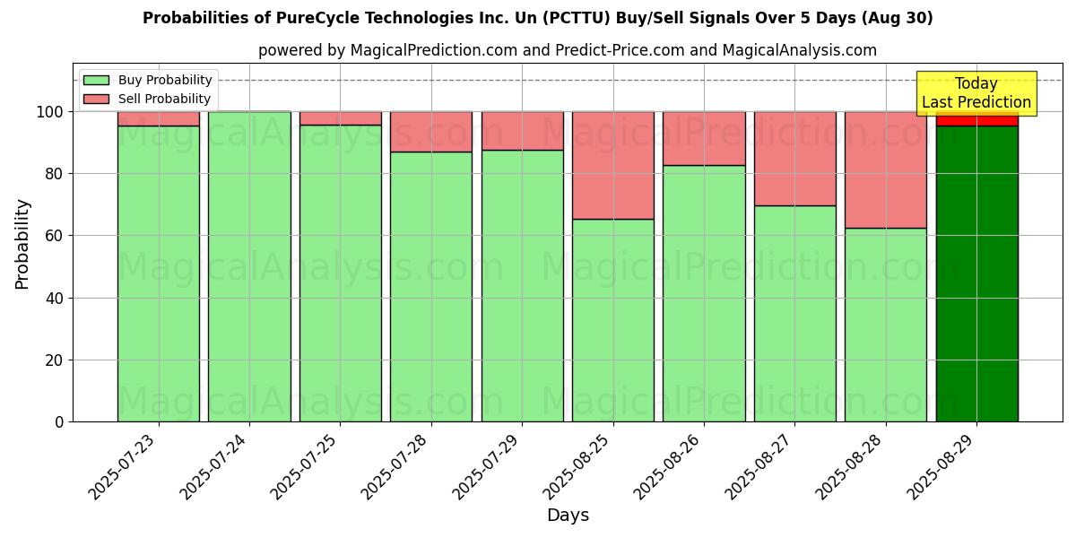 Probabilities of PureCycle Technologies Inc. Un (PCTTU) Buy/Sell Signals Using Several AI Models Over 5 Days (30 Aug) 