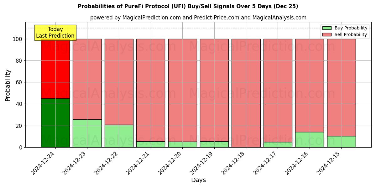 Probabilities of PureFi-protokollen (UFI) Buy/Sell Signals Using Several AI Models Over 5 Days (25 Dec) 