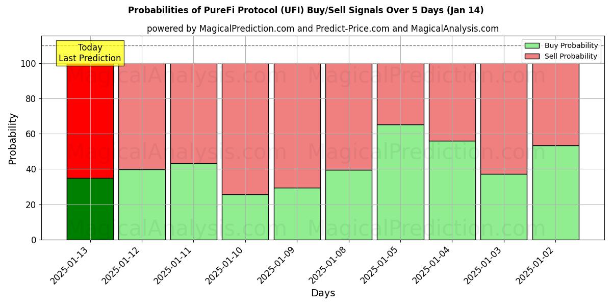 Probabilities of PureFi-protokollet (UFI) Buy/Sell Signals Using Several AI Models Over 5 Days (13 Jan) 