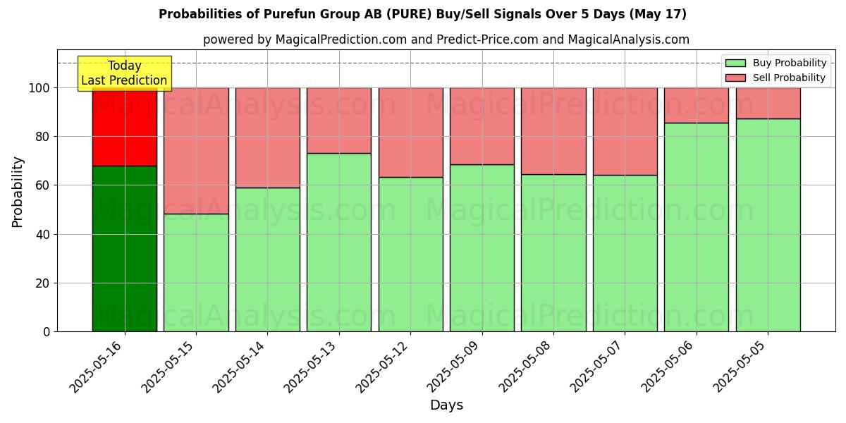 Probabilities of Purefun Group AB (PURE) Buy/Sell Signals Using Several AI Models Over 5 Days (17 May) 