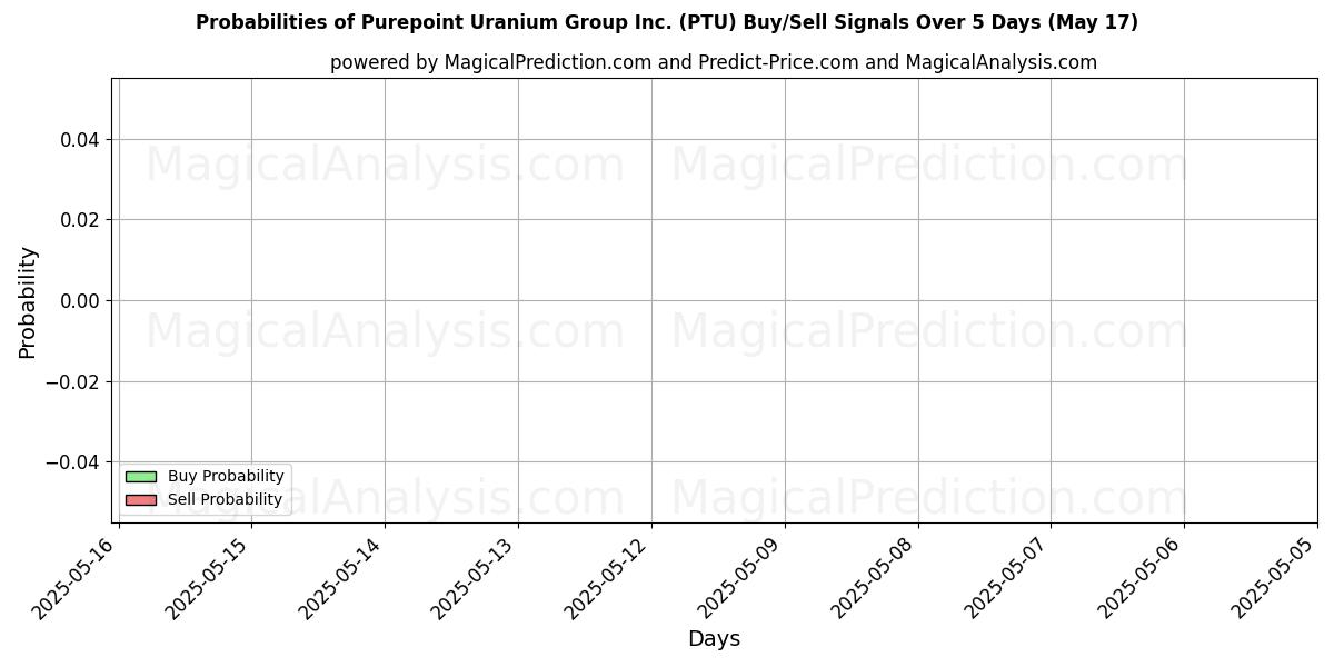 Probabilities of Purepoint Uranium Group Inc. (PTU) Buy/Sell Signals Using Several AI Models Over 5 Days (31 Jul) 