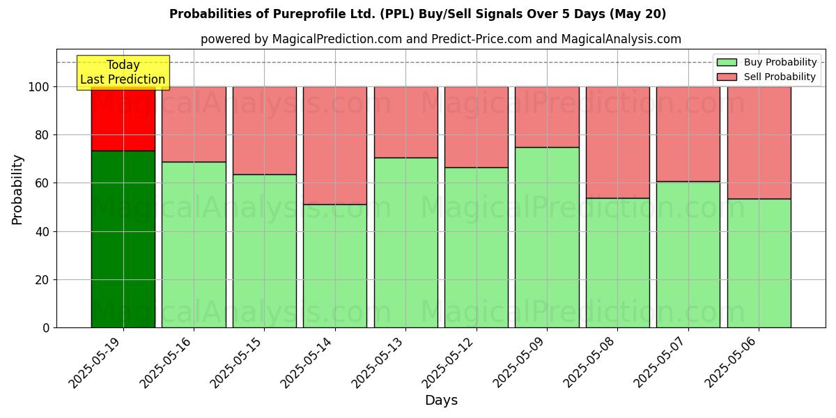 Probabilità di segnali di acquisto/vendita Pureprofile Ltd. (PPL) utilizzando diversi modelli IA su 10 giorni (31 Jul) Probabilities of Pureprofile Ltd. (PPL) Buy/Sell Signals Using Several AI Models Over 5 Days (31 Jul)