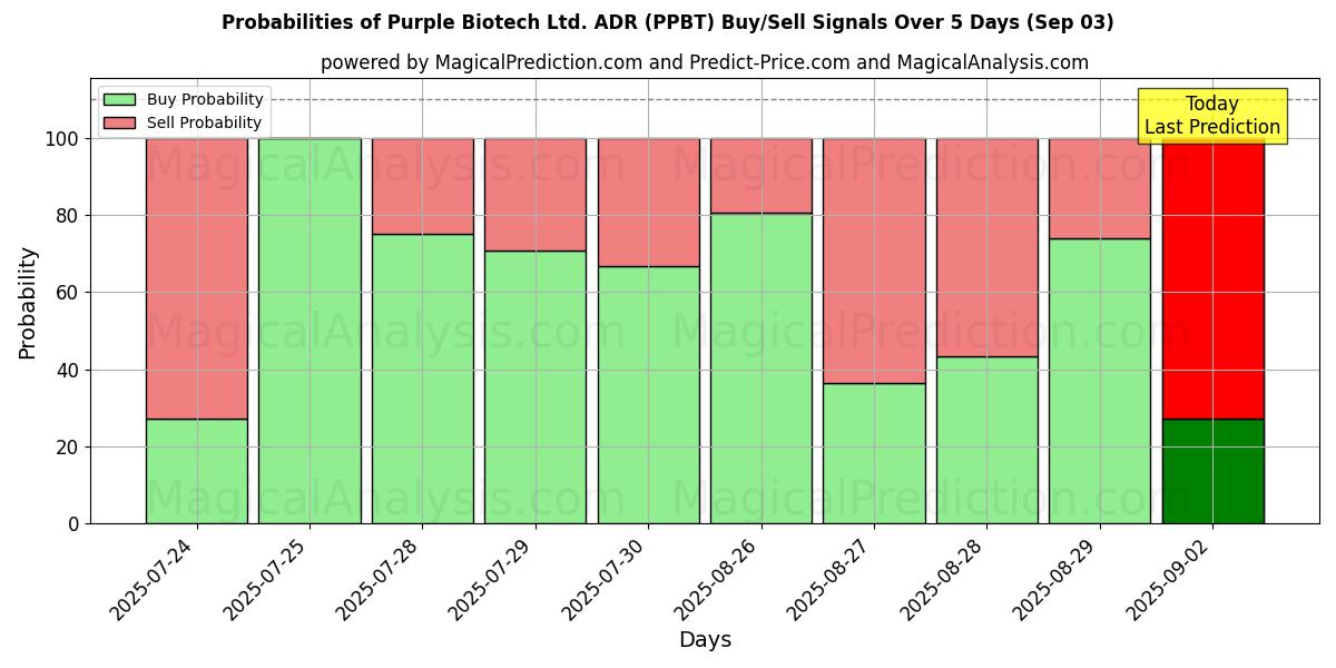 Probabilidades de Sinais de Compra/Venda Purple Biotech Ltd. ADR (PPBT) Usando Vários Modelos de IA ao Longo de 10 Dias (03 Sep) Probabilities of Purple Biotech Ltd. ADR (PPBT) Buy/Sell Signals Using Several AI Models Over 5 Days (03 Sep)