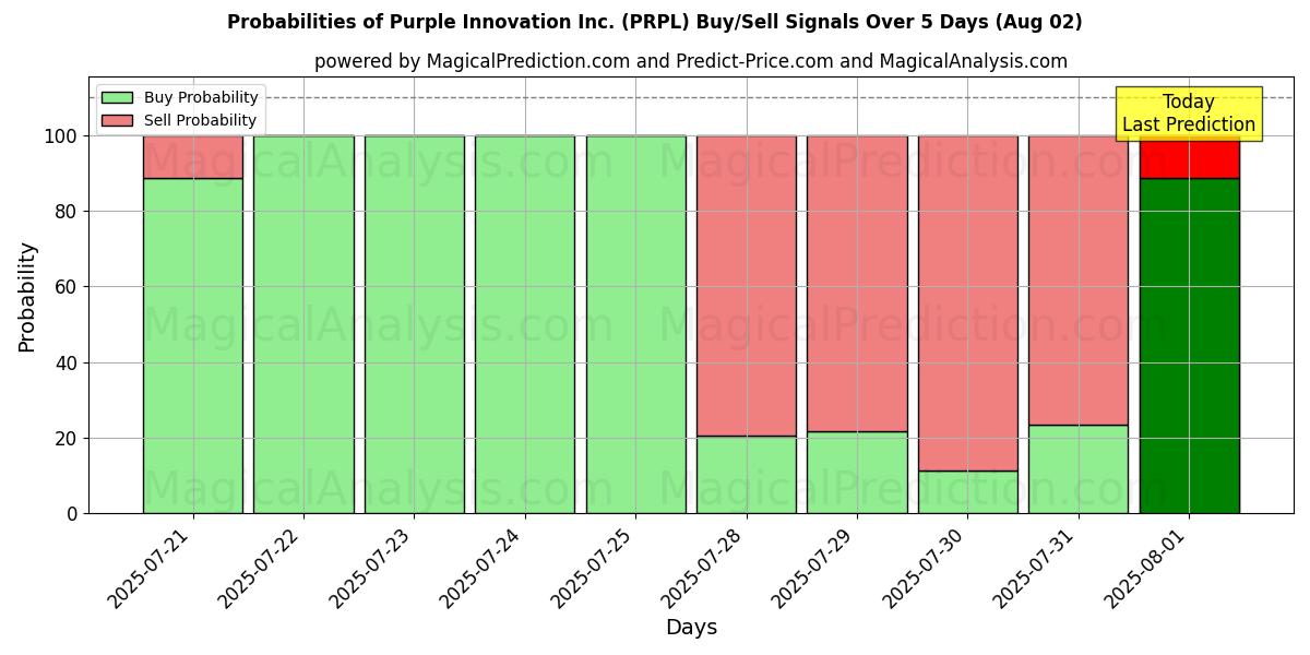 Probabilities of Purple Innovation Inc. (PRPL) Buy/Sell Signals Using Several AI Models Over 5 Days (31 Jul) 
