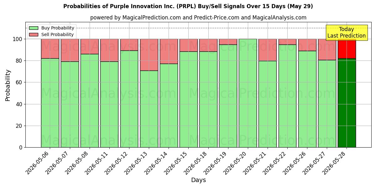 Probabilities of Purple Innovation Inc. (PRPL) Buy/Sell Signals Using Several AI Models Over 5 Days (29 May) 