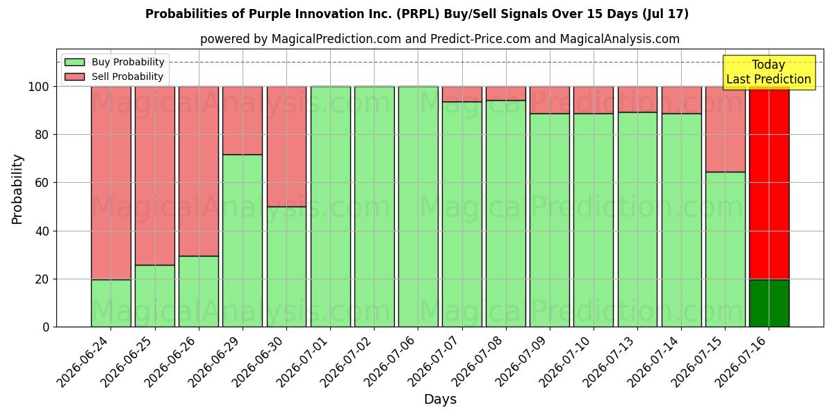 Probabilities of Purple Innovation Inc. (PRPL) Buy/Sell Signals Using Several AI Models Over 5 Days (17 Jul) 