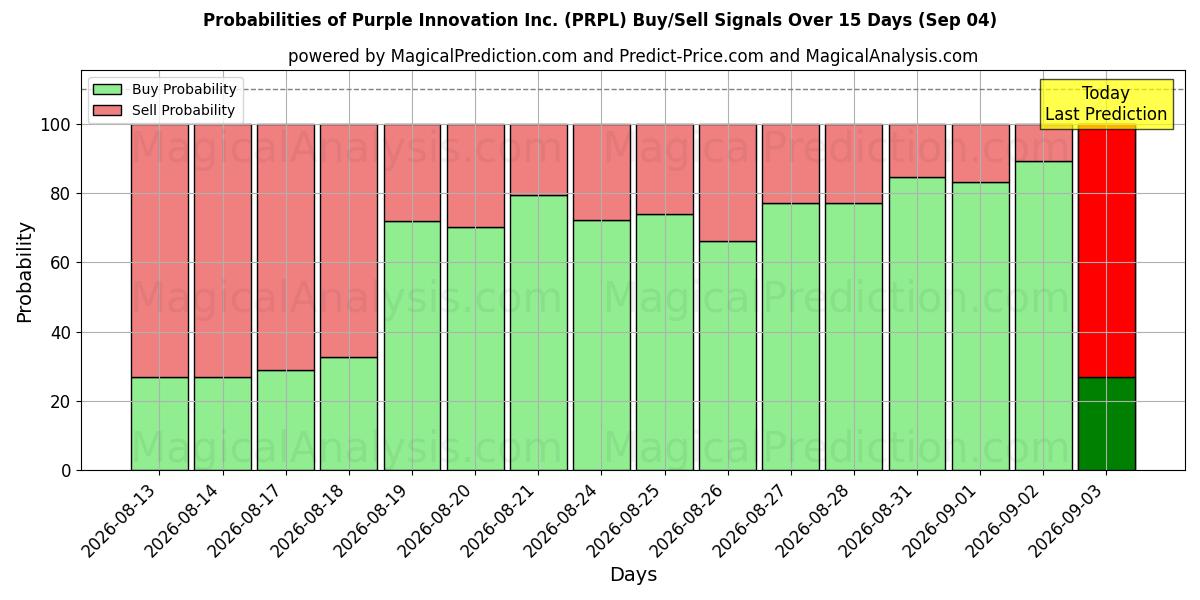 Probabilities of Purple Innovation Inc. (PRPL) Buy/Sell Signals Using Several AI Models Over 5 Days (03 Sep) 