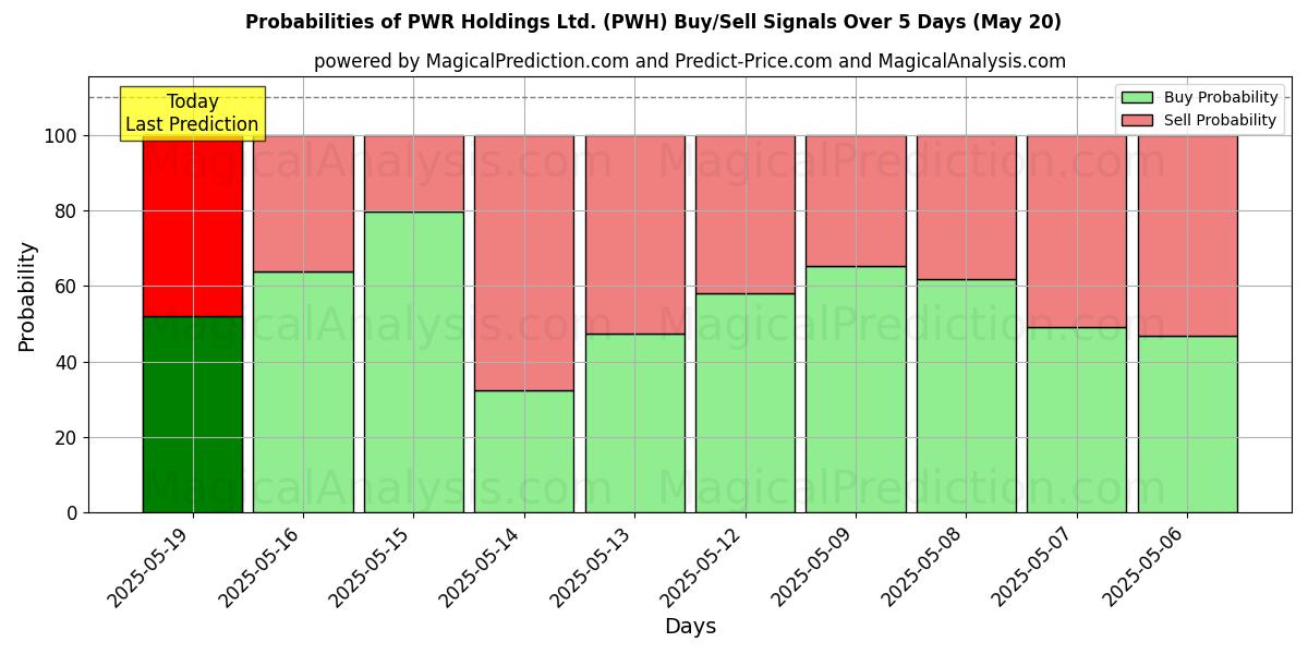 Probabilities of PWR Holdings Ltd. (PWH) Buy/Sell Signals Using Several AI Models Over 5 Days (20 May) 