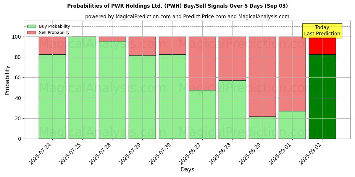 Probabilities of PWR Holdings Ltd. (PWH) Buy/Sell Signals Using Several AI Models Over 5 Days (03 Sep) 