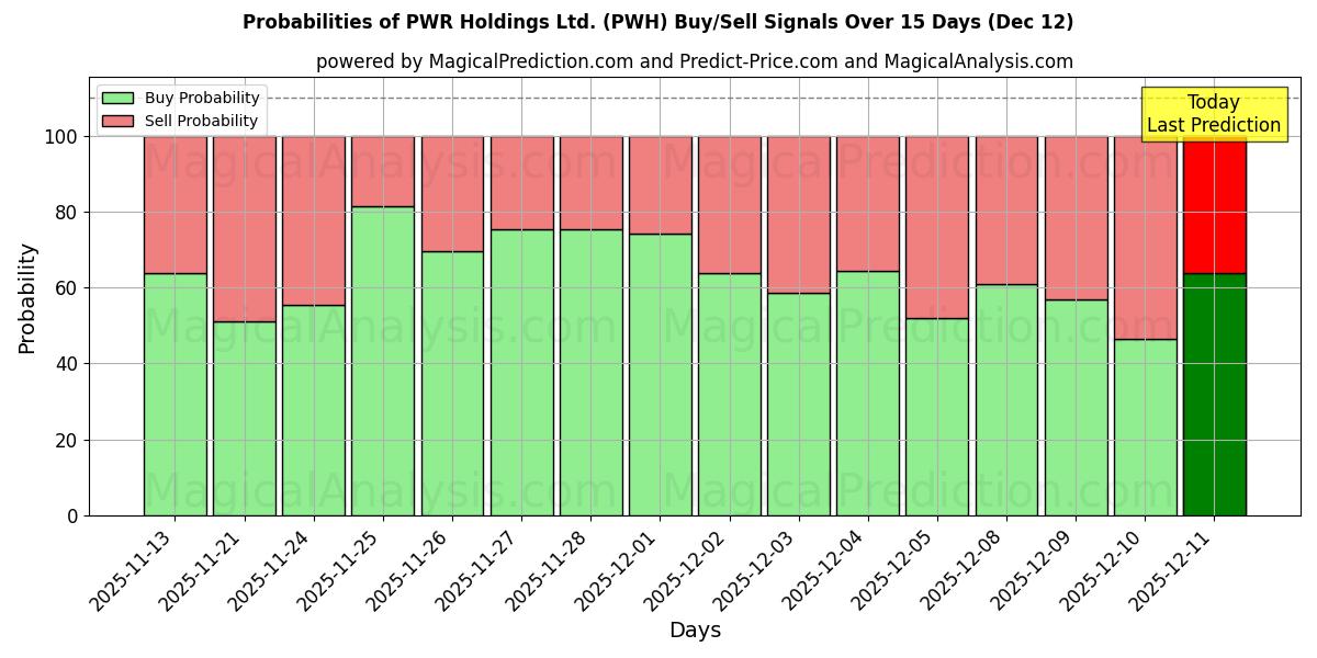Probabilities of PWR Holdings Ltd. (PWH) Buy/Sell Signals Using Several AI Models Over 5 Days (12 Dec) 