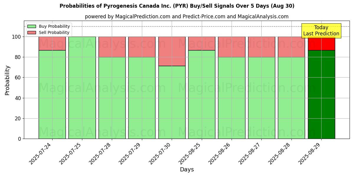 Probabilities of Pyrogenesis Canada Inc. (PYR) Buy/Sell Signals Using Several AI Models Over 5 Days (30 Aug) 