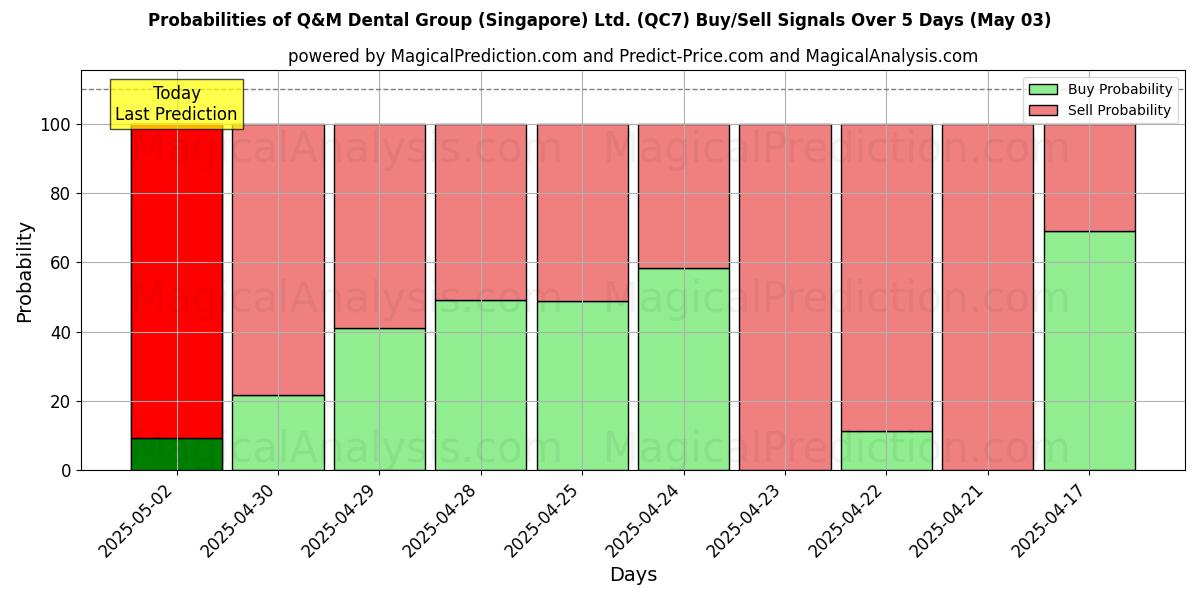 10일간 (Q&M Dental Group (Singapore) Ltd. (QC7)) 여러 AI 모델을 이용한 03 May의 매수/매도 신호 확률 Probabilities of Q&M Dental Group (Singapore) Ltd. (QC7) Buy/Sell Signals Using Several AI Models Over 5 Days (03 May)