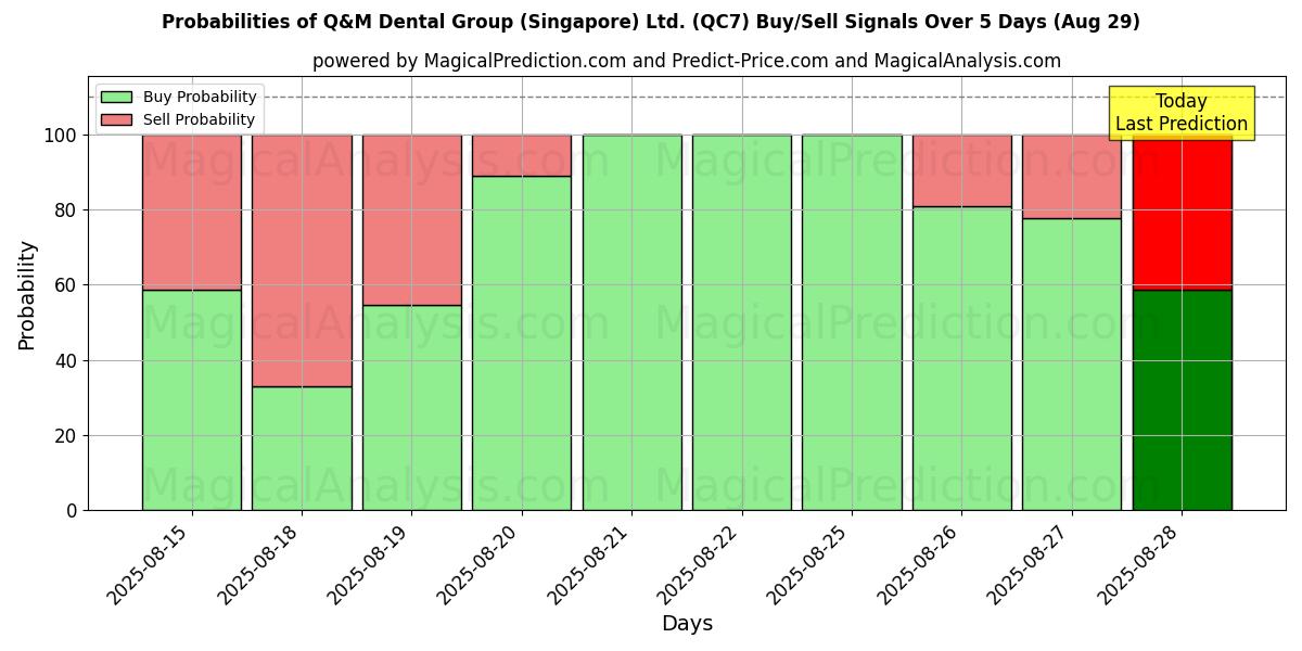 Probabilities of Q&M Dental Group (Singapore) Ltd. (QC7) Buy/Sell Signals Using Several AI Models Over 5 Days (01 Aug) 