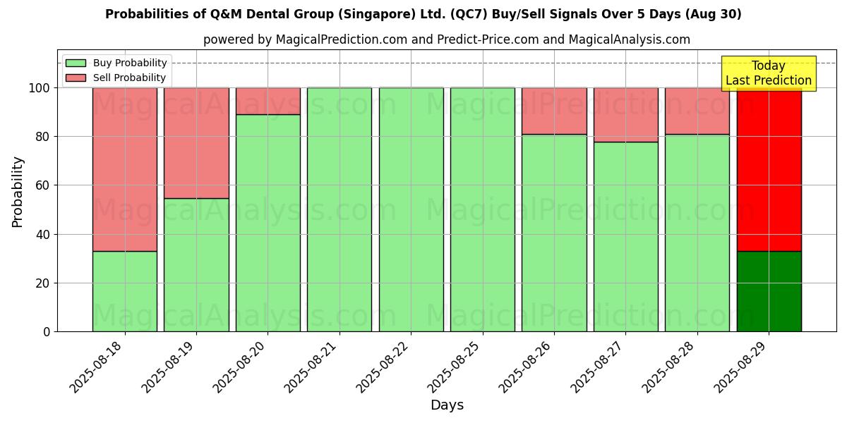 Probabilities of Q&M Dental Group (Singapore) Ltd. (QC7) Buy/Sell Signals Using Several AI Models Over 5 Days (29 Aug) 