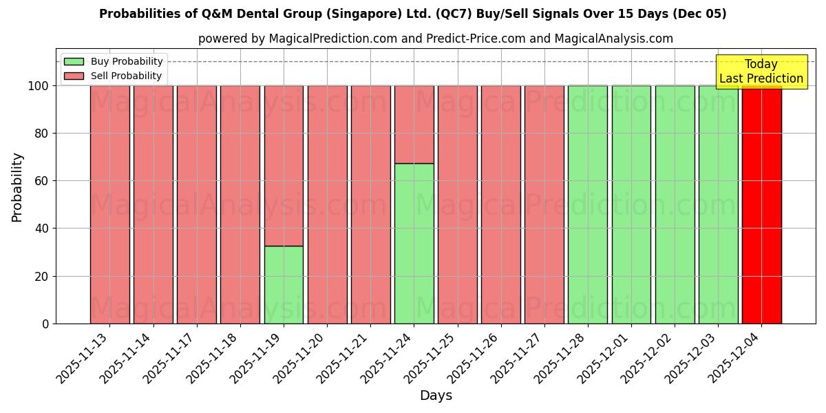 Probabilities of Q&M Dental Group (Singapore) Ltd. (QC7) Buy/Sell Signals Using Several AI Models Over 5 Days (05 Dec) 