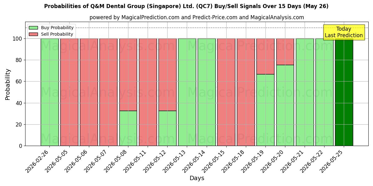 Probabilities of Q&M Dental Group (Singapore) Ltd. (QC7) Buy/Sell Signals Using Several AI Models Over 5 Days (26 May) 