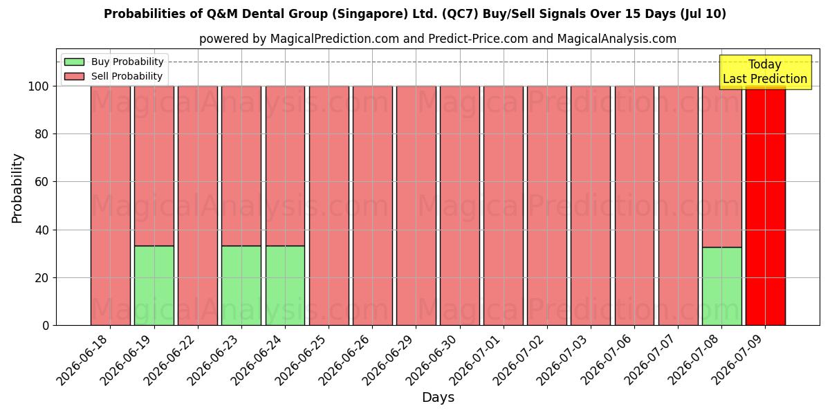 Probabilities of Q&M Dental Group (Singapore) Ltd. (QC7) Buy/Sell Signals Using Several AI Models Over 5 Days (10 Jul) 