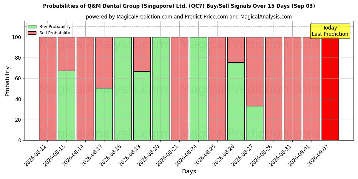 Probabilities of Q&M Dental Group (Singapore) Ltd. (QC7) Buy/Sell Signals Using Several AI Models Over 5 Days (03 Sep) 