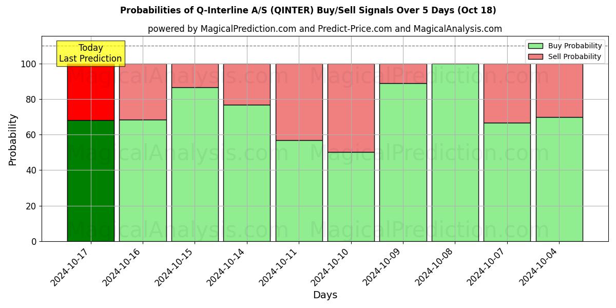 Probabilities of Q-Interline A/S (QINTER) Buy/Sell Signals Using Several AI Models Over 5 Days (18 Oct) 