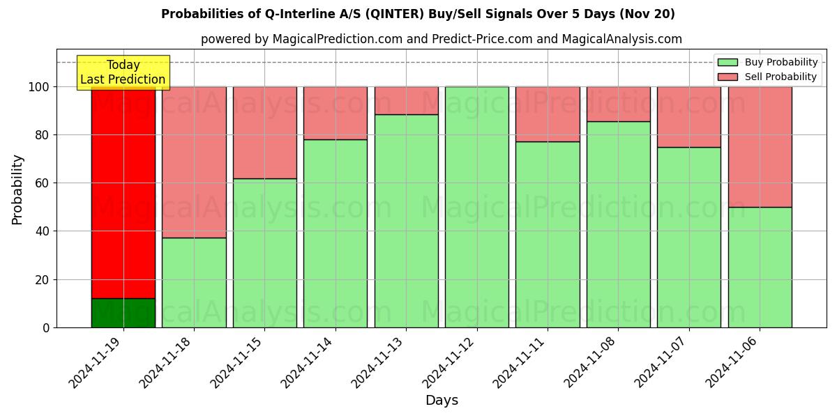 Probabilities of Q-Interline A/S (QINTER) Buy/Sell Signals Using Several AI Models Over 5 Days (20 Nov) 