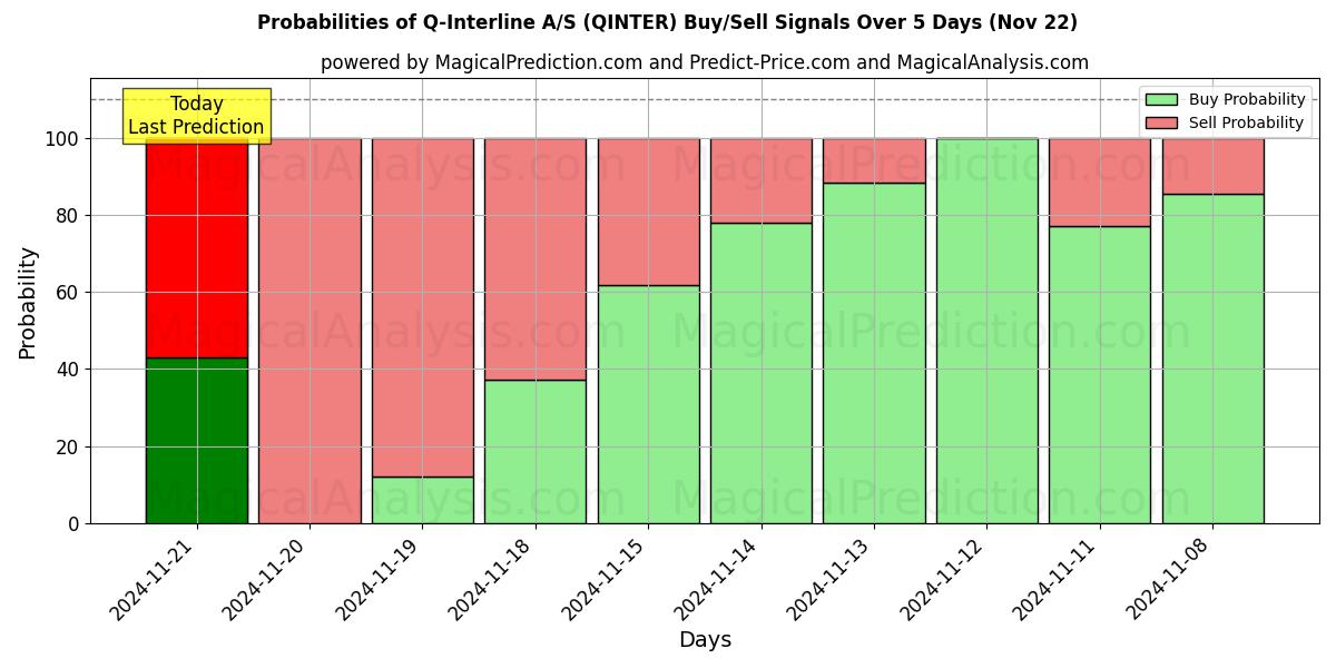 Probabilities of Q-Interline A/S (QINTER) Buy/Sell Signals Using Several AI Models Over 5 Days (22 Nov) 