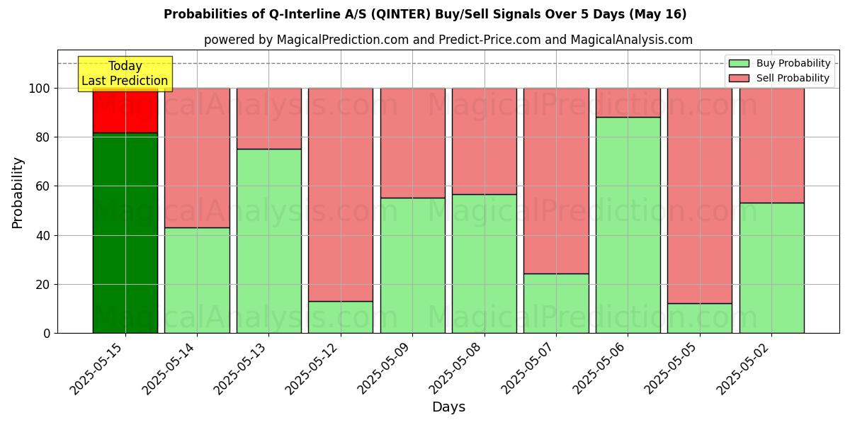 Probabilities of Q-Interline A/S (QINTER) Buy/Sell Signals Using Several AI Models Over 5 Days (16 May) 