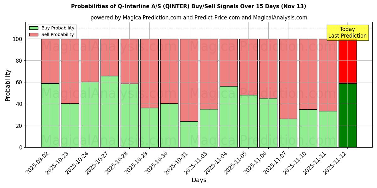 Probabilities of Q-Interline A/S (QINTER) Buy/Sell Signals Using Several AI Models Over 5 Days (13 Nov) 