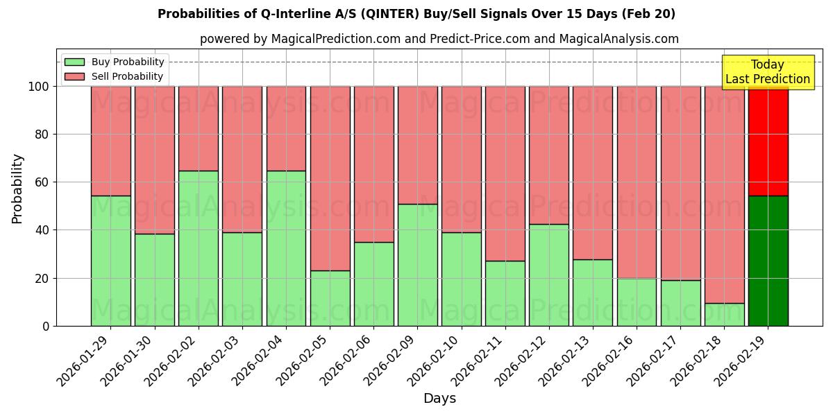 Probabilities of Q-Interline A/S (QINTER) Buy/Sell Signals Using Several AI Models Over 5 Days (20 Feb) 