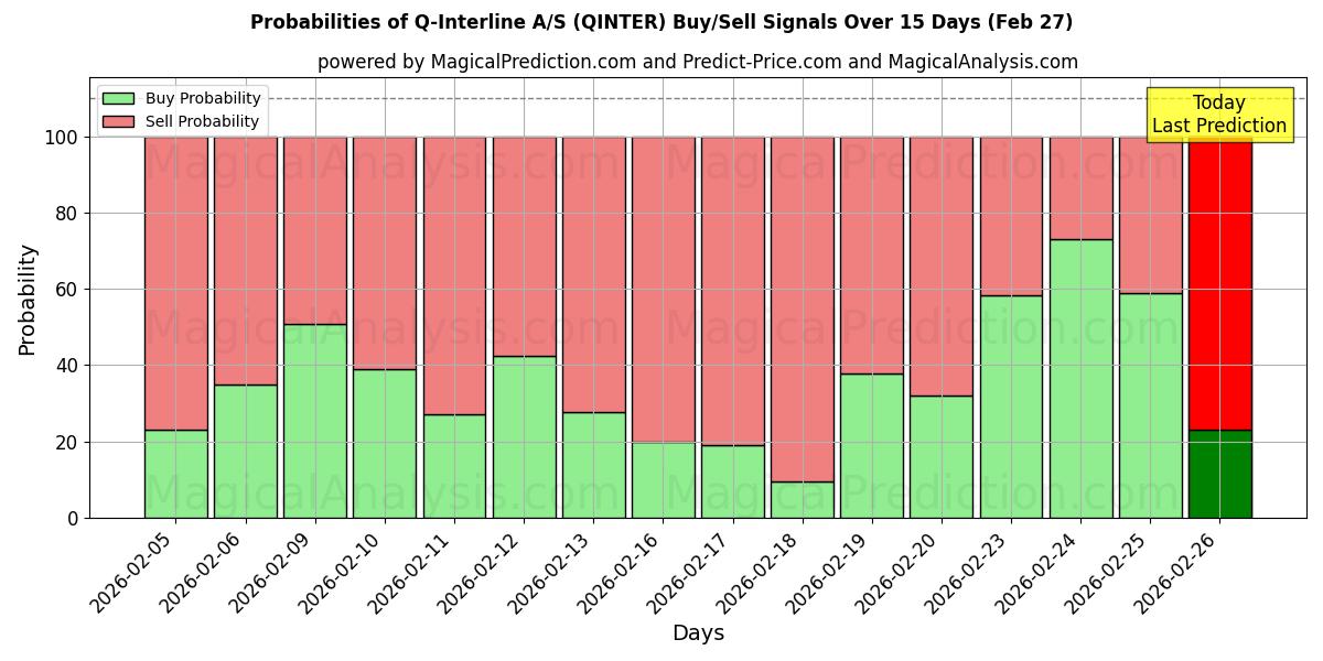 Probabilities of Q-Interline A/S (QINTER) Buy/Sell Signals Using Several AI Models Over 5 Days (27 Feb) 