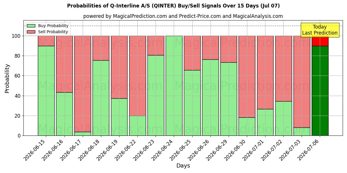 Probabilities of Q-Interline A/S (QINTER) Buy/Sell Signals Using Several AI Models Over 5 Days (07 Jul) 