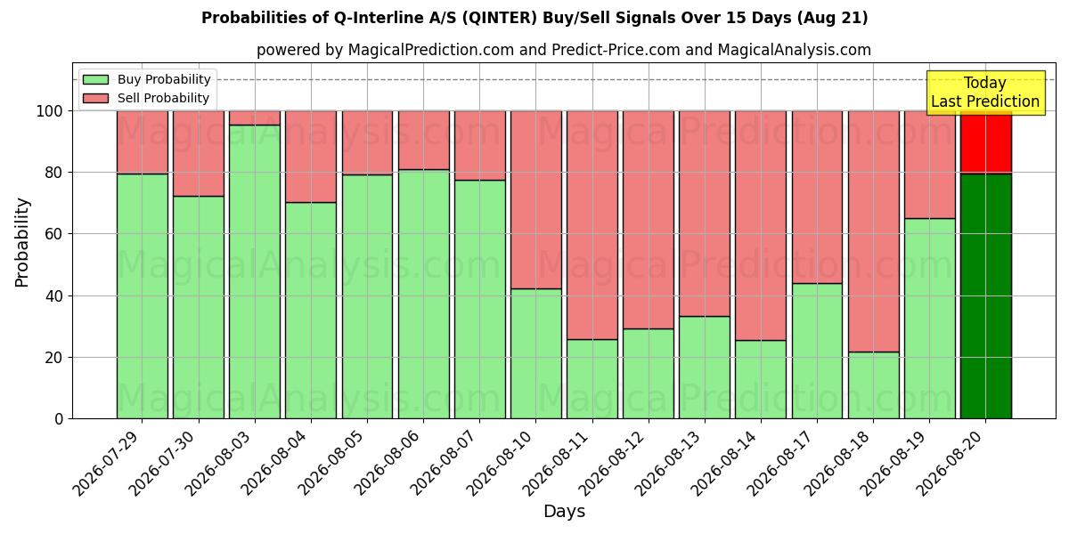 Probabilities of Q-Interline A/S (QINTER) Buy/Sell Signals Using Several AI Models Over 5 Days (21 Aug) 