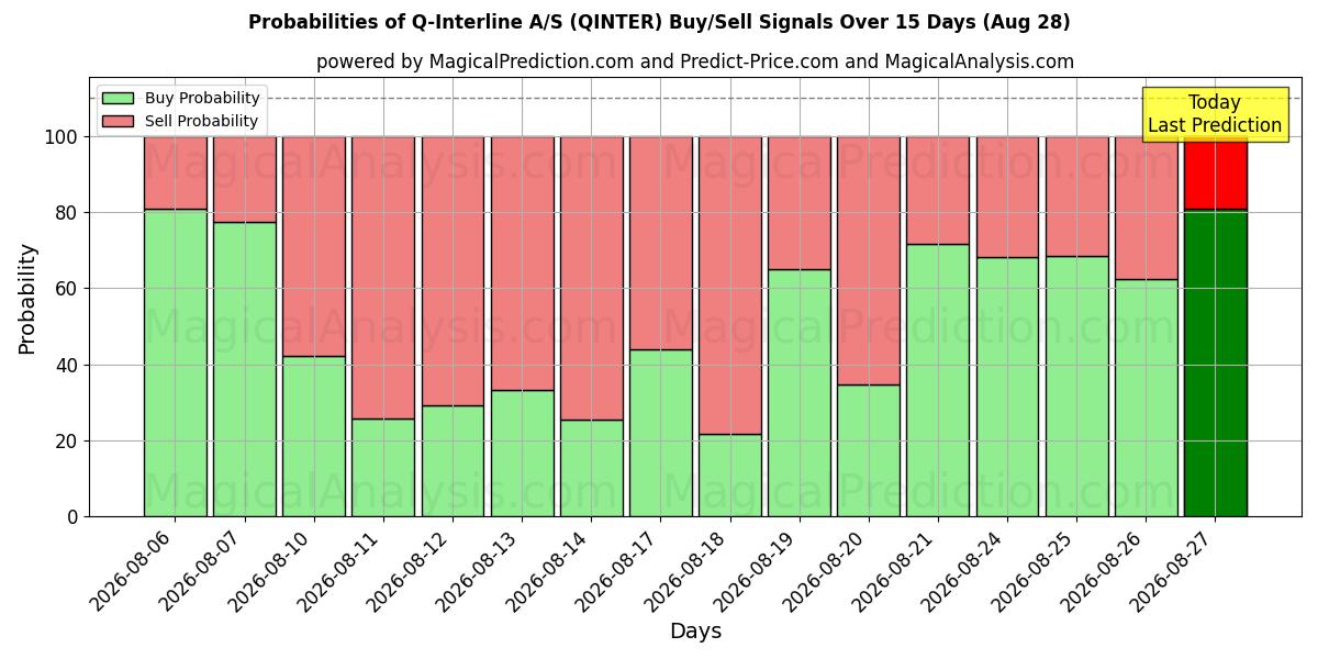 Probabilities of Q-Interline A/S (QINTER) Buy/Sell Signals Using Several AI Models Over 5 Days (28 Aug) 