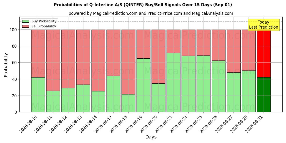 Probabilities of Q-Interline A/S (QINTER) Buy/Sell Signals Using Several AI Models Over 5 Days (01 Sep) 
