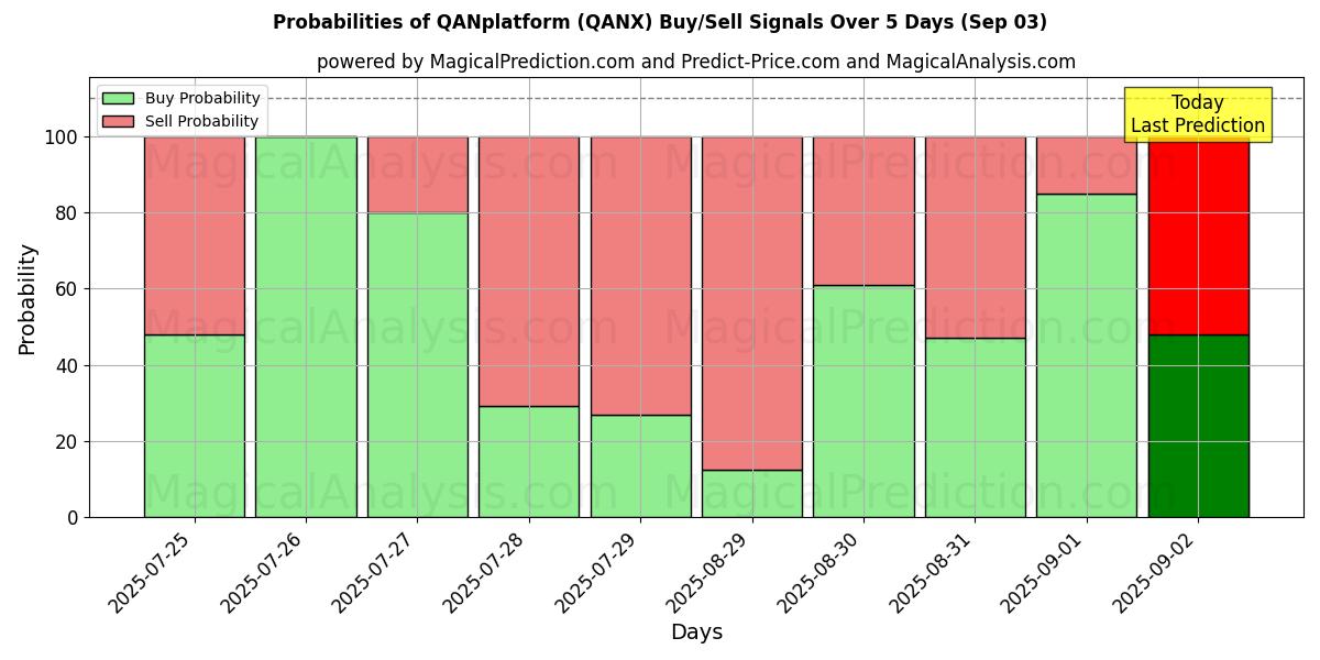 Probabilities of QANplatform (QANX) Buy/Sell Signals Using Several AI Models Over 5 Days (03 Sep) 