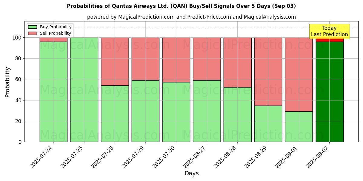 Probabilities of Qantas Airways Ltd. (QAN) Buy/Sell Signals Using Several AI Models Over 5 Days (03 Sep) 