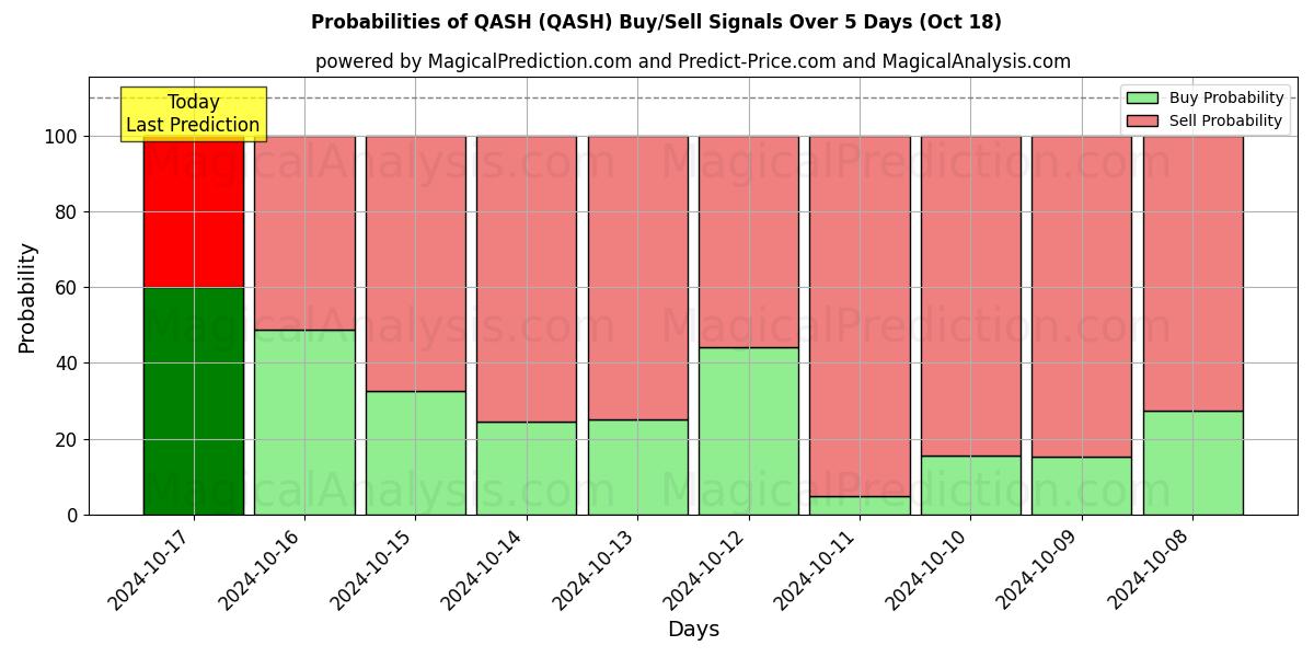 Probabilities of QASH (QASH) Buy/Sell Signals Using Several AI Models Over 5 Days (18 Oct) 