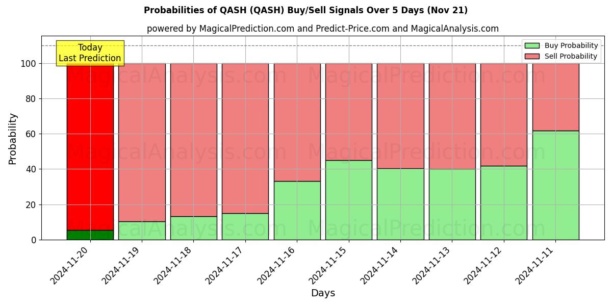 Probabilities of QASH (QASH) Buy/Sell Signals Using Several AI Models Over 5 Days (21 Nov) 