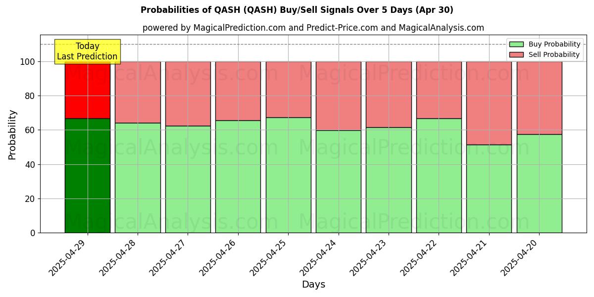 Probabilities of QASH (QASH) Buy/Sell Signals Using Several AI Models Over 5 Days (30 Apr) 