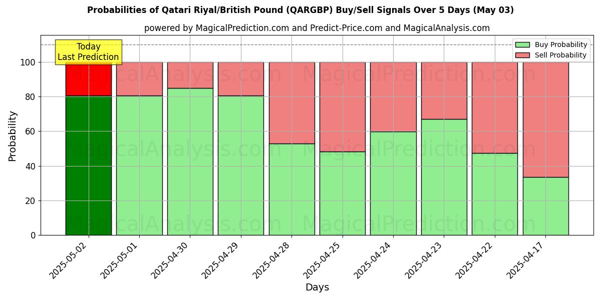 Probabilités des signaux d'achat/vente Riyal qatari/Livre sterling (QARGBP) utilisant plusieurs modèles IA sur 10 jours (03 May) Probabilities of Riyal qatari/Livre sterling (QARGBP) Buy/Sell Signals Using Several AI Models Over 5 Days (03 May)