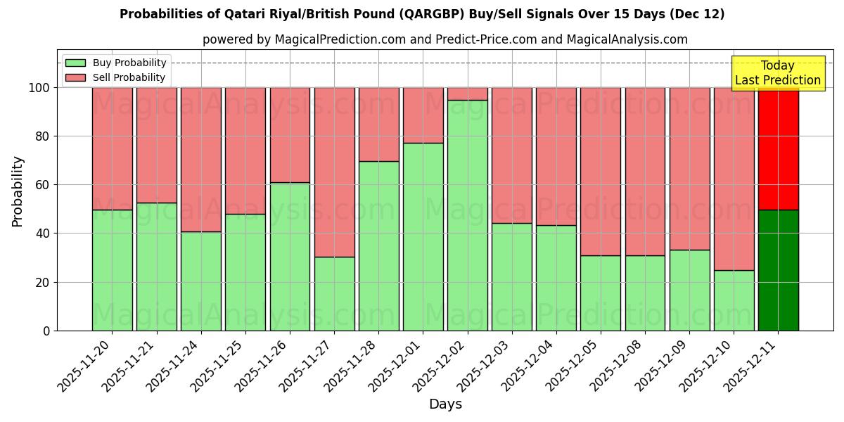Probabilities of الريال القطري/الجنيه الاسترليني (QARGBP) Buy/Sell Signals Using Several AI Models Over 5 Days (12 Dec) 
