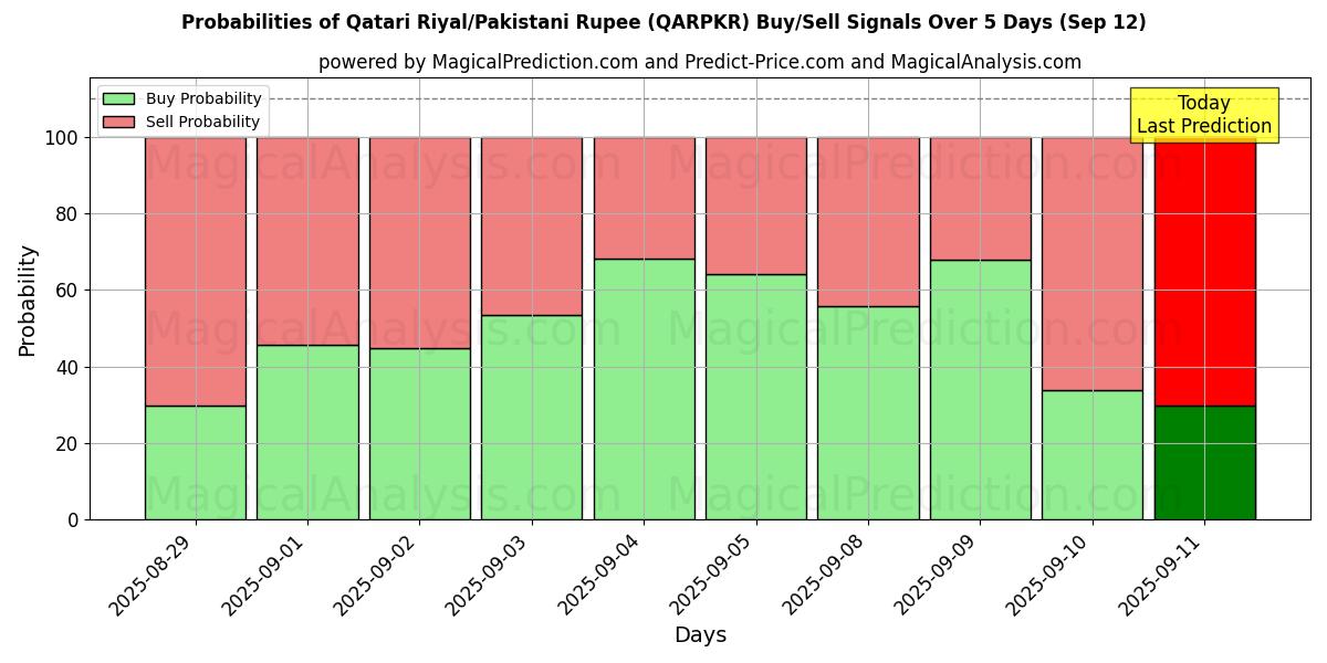 Probabilities of Riyal qatari/Roupie pakistanaise (QARPKR) Buy/Sell Signals Using Several AI Models Over 5 Days (12 Sep) 