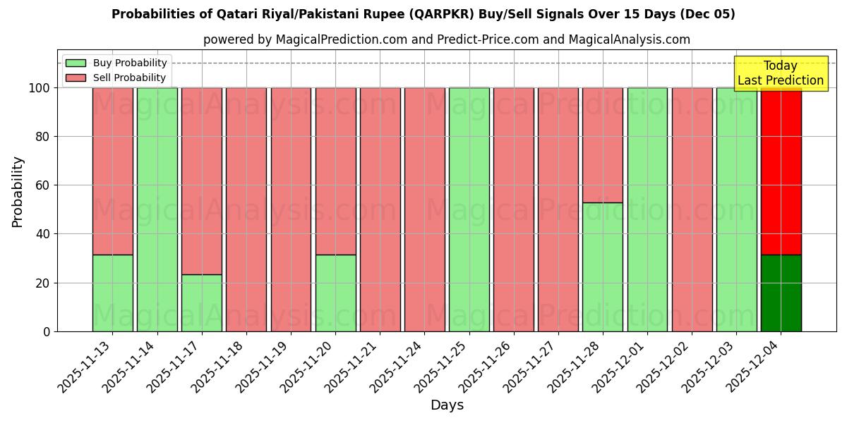 Probabilities of ریال قطر/روپیه پاکستان (QARPKR) Buy/Sell Signals Using Several AI Models Over 5 Days (05 Dec) 